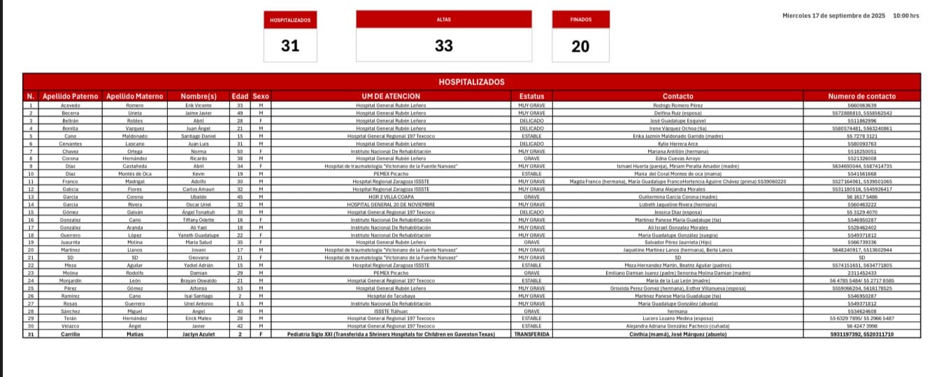 Lista actualizada de personas muertas, hospitalizadas y dadas de alta tras la explosión del 10 de septiembre en Iztapalapa