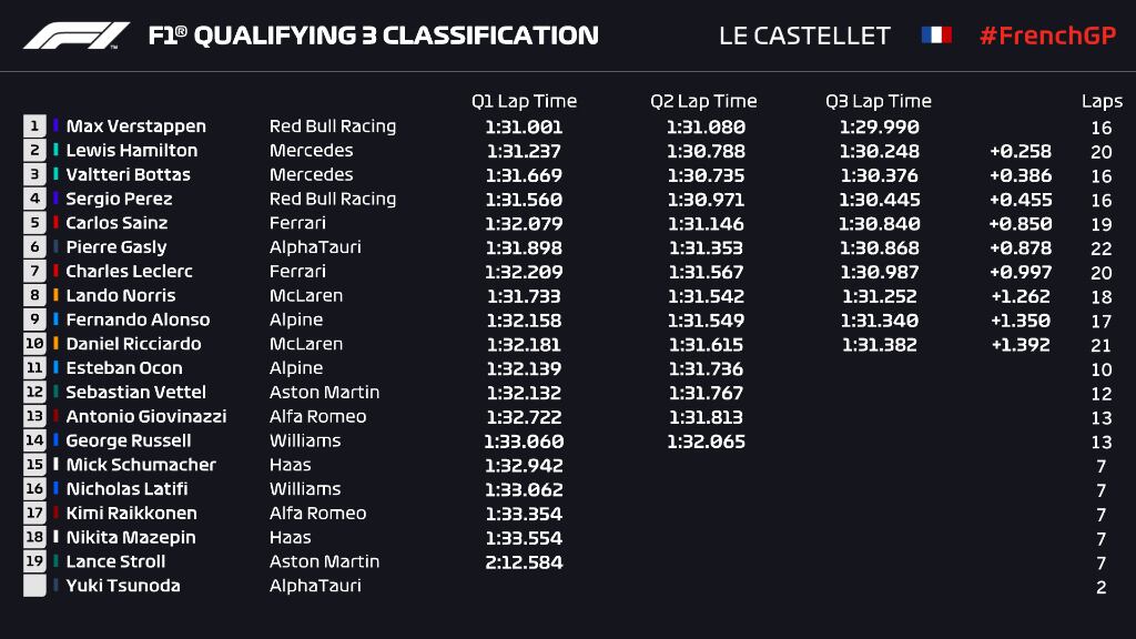 Clasificación GP Francia 2021
