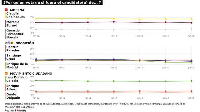TRACKING DIARIO DE JUNIO (METRICS MX/ SDPNOTICIAS