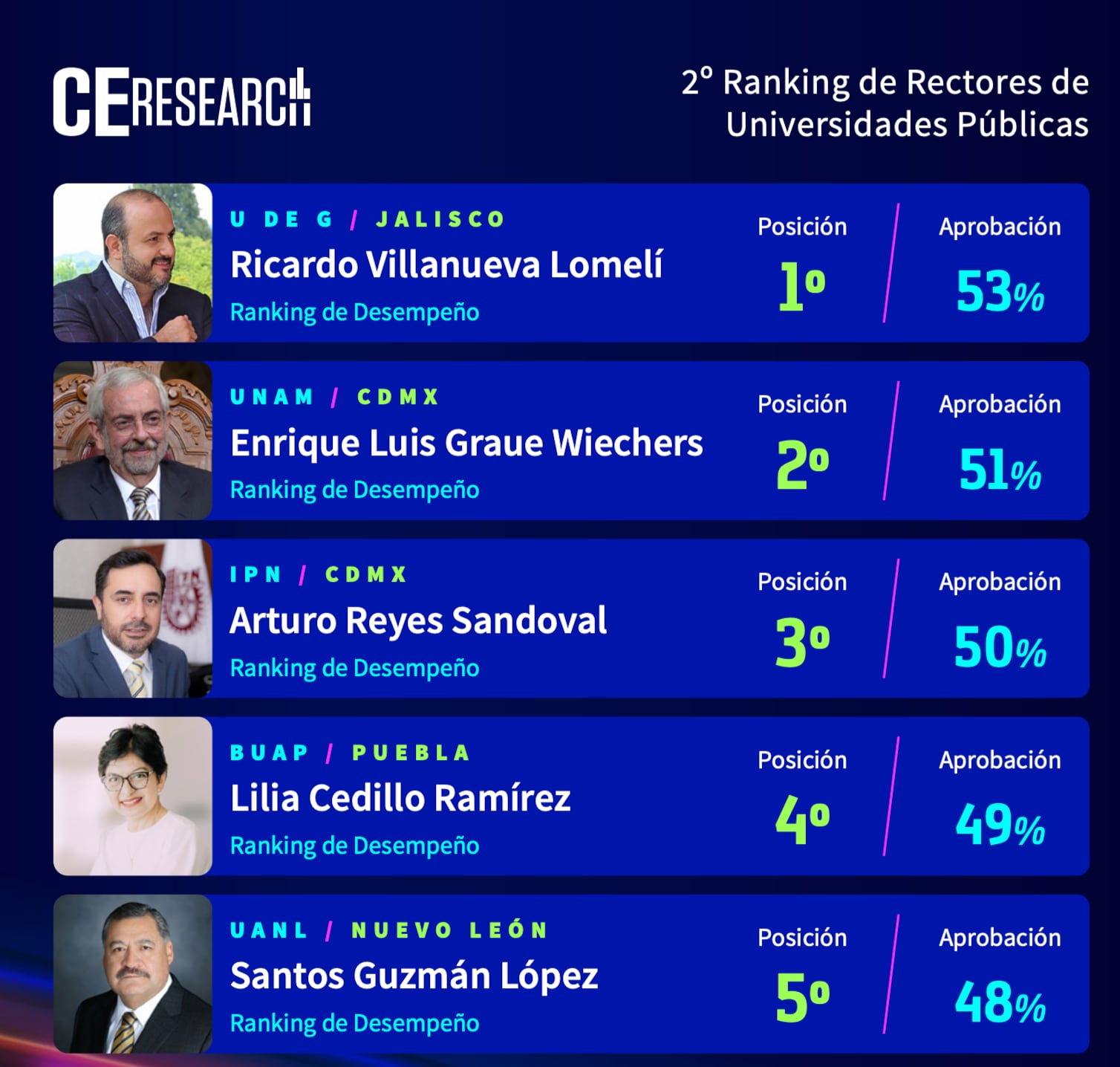 Ranking de Rectores de Universidades Públicas