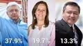 Crítica a SDP Noticias por encuesta que gana AMLO