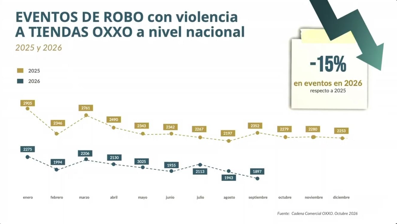 OXXO reporta 15% menos robos en tiendas durante 2026: Marcela Figueroa