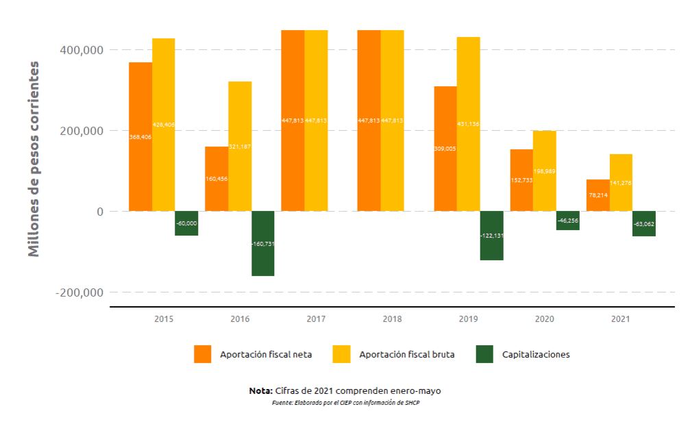 Aportaciones fiscales netas por parte de Pemex 2015 a 2021