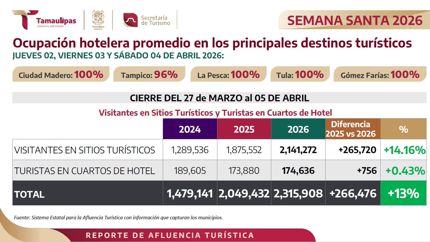 Tamaulipas alcanza 100% de ocupación hotelera en Semana Santa 2026.