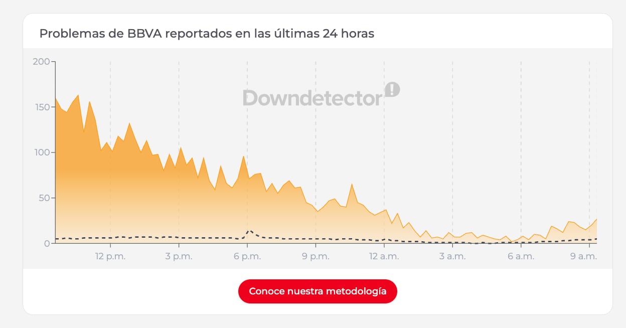 Fallas en BBVA hoy 2 de agosto