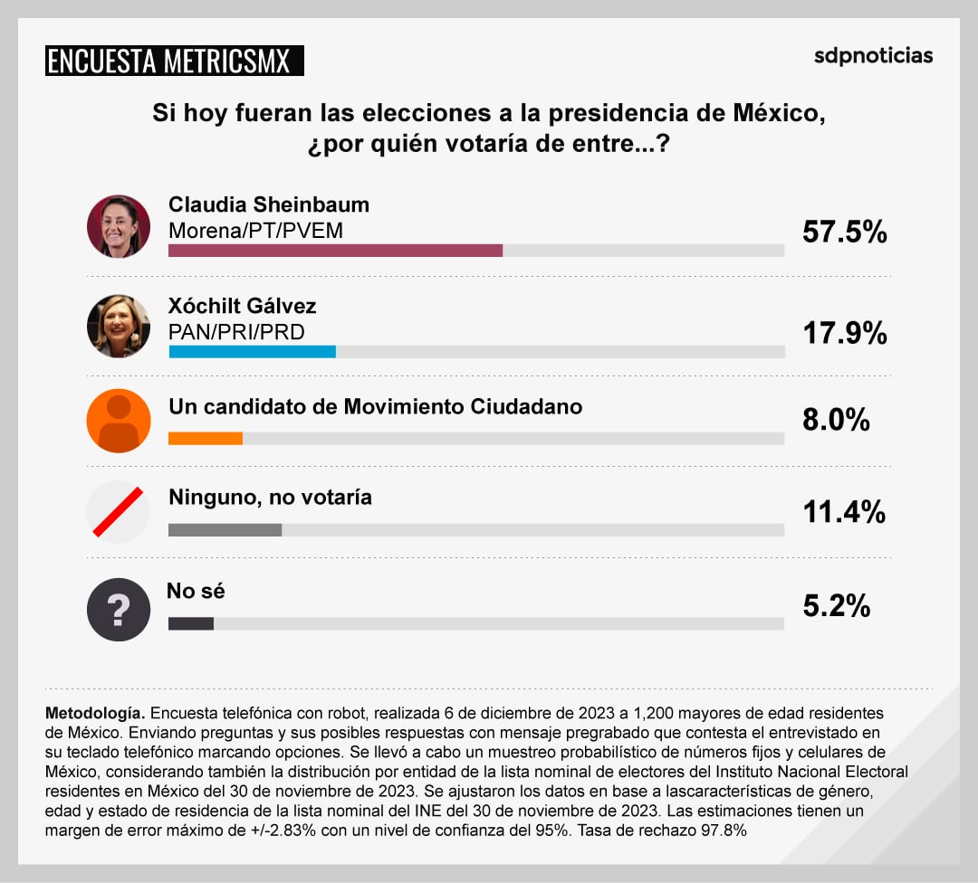 Primera encuesta MetricsMx sin Samuel García; Claudia Sheinbaum vs Xóchitl Gálvez