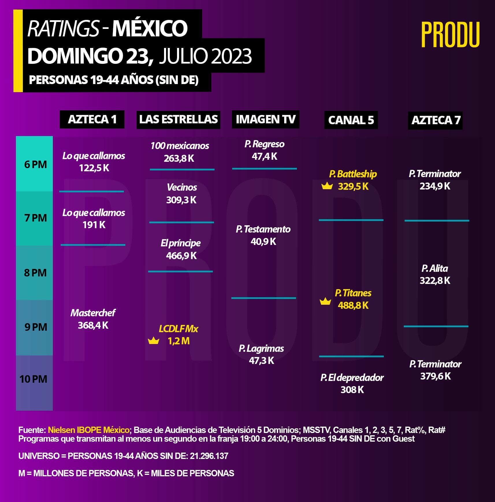 Rating de La Casa de los Famosos México.