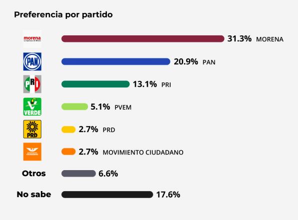 Encuesta San Luis Potosí por partidos.