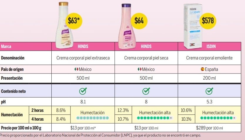 Estas son las 5 mejores cremas corporales