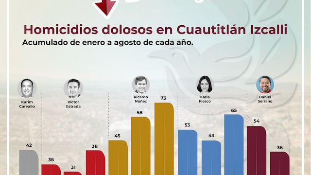 Homicidios dolosos bajan en Cuautitlán Izcalli durante 2026