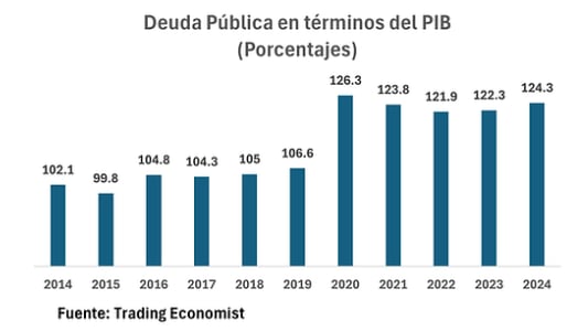 Deuda pública de Estados Unidos en términos del PIB