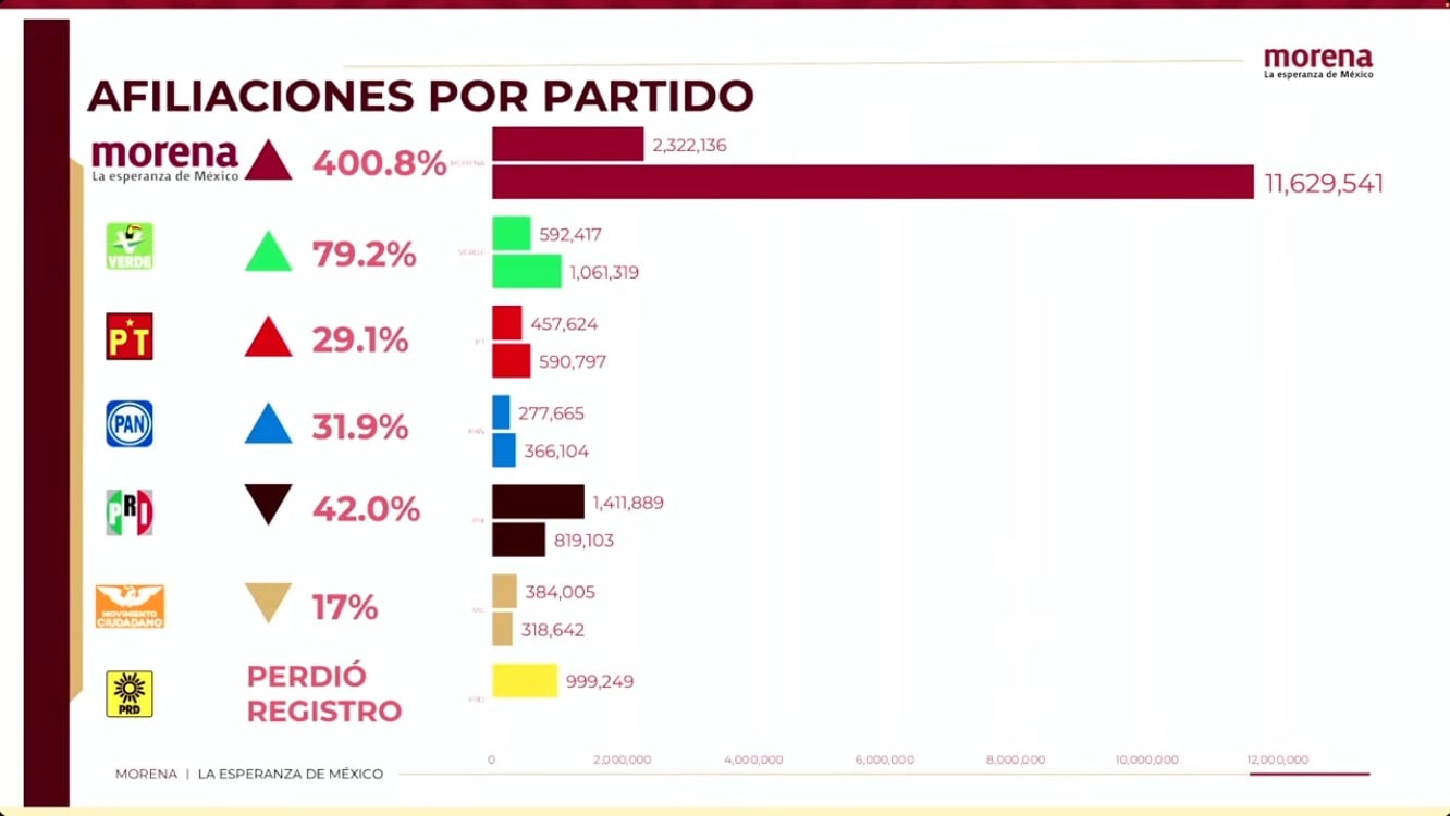 Ariadna Montiel presume casi 12 millones de afiliados a Morena