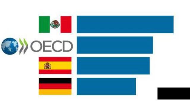 México es el país en que más horas se trabaja: OCDE