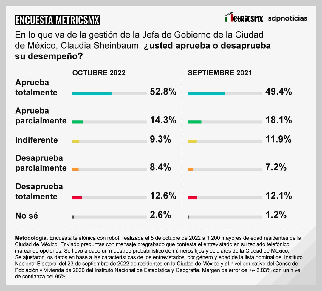 Claudia Sheinbaum, comparativo de aprobación a su desempeño de 2021 y 2022 hecha por encuesta MetricsMx