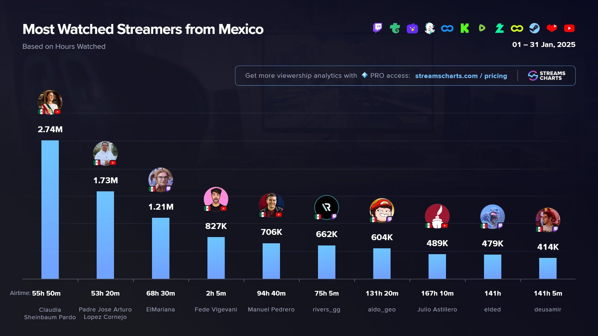 Claudia Sheinbaum es la streamer más vista en YouTube