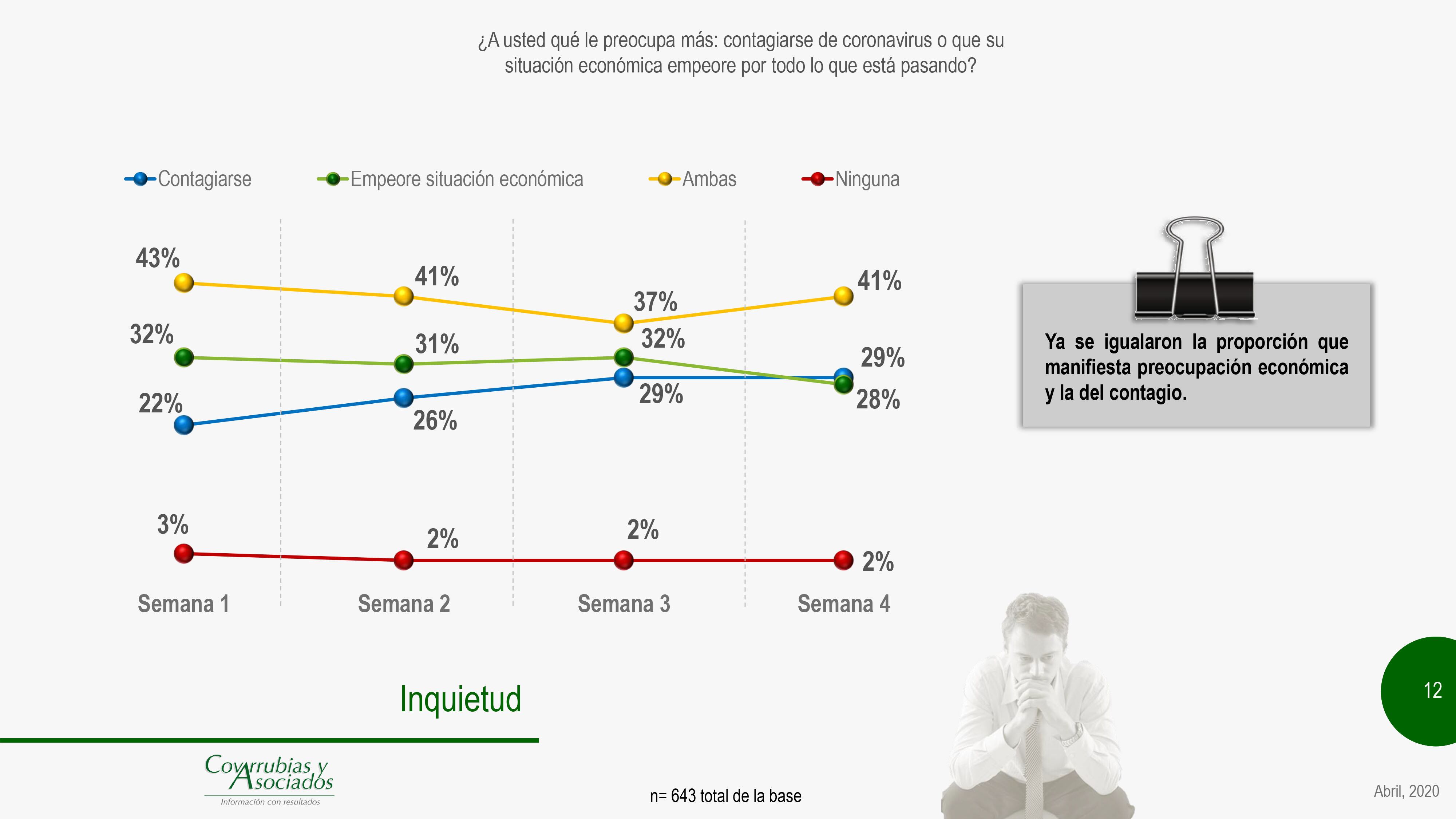 “¿A usted qué le preocupa más: contagiarse de coronavirus o que su situación económica empeore por todo lo que está pasando?”