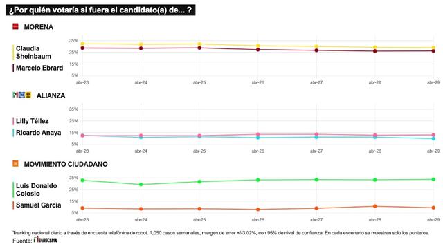 TRACKING DIARIO DE CANDIDATOS A LA PRESIDENCIA 2024