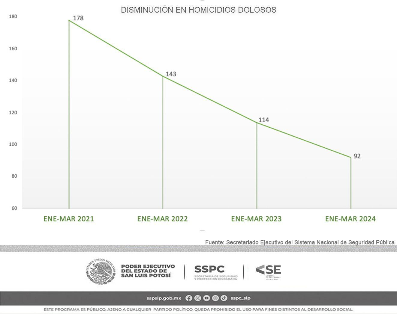 San Luis Potosí redujo la incidencia delictiva