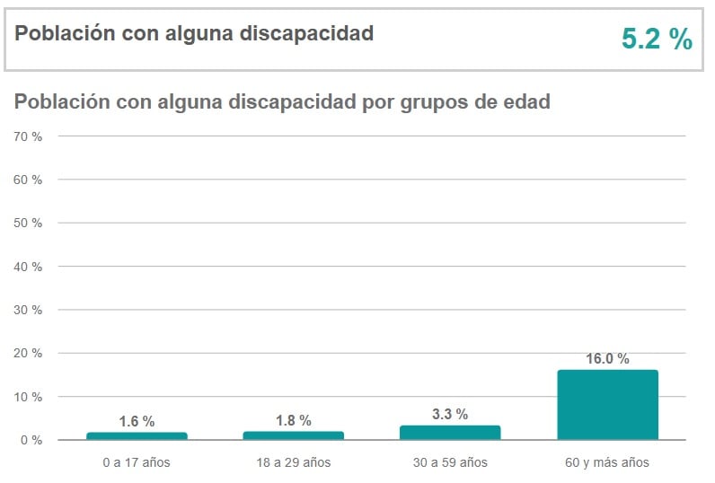 Población con discapacidad en distribuida por grupo etario CDMX