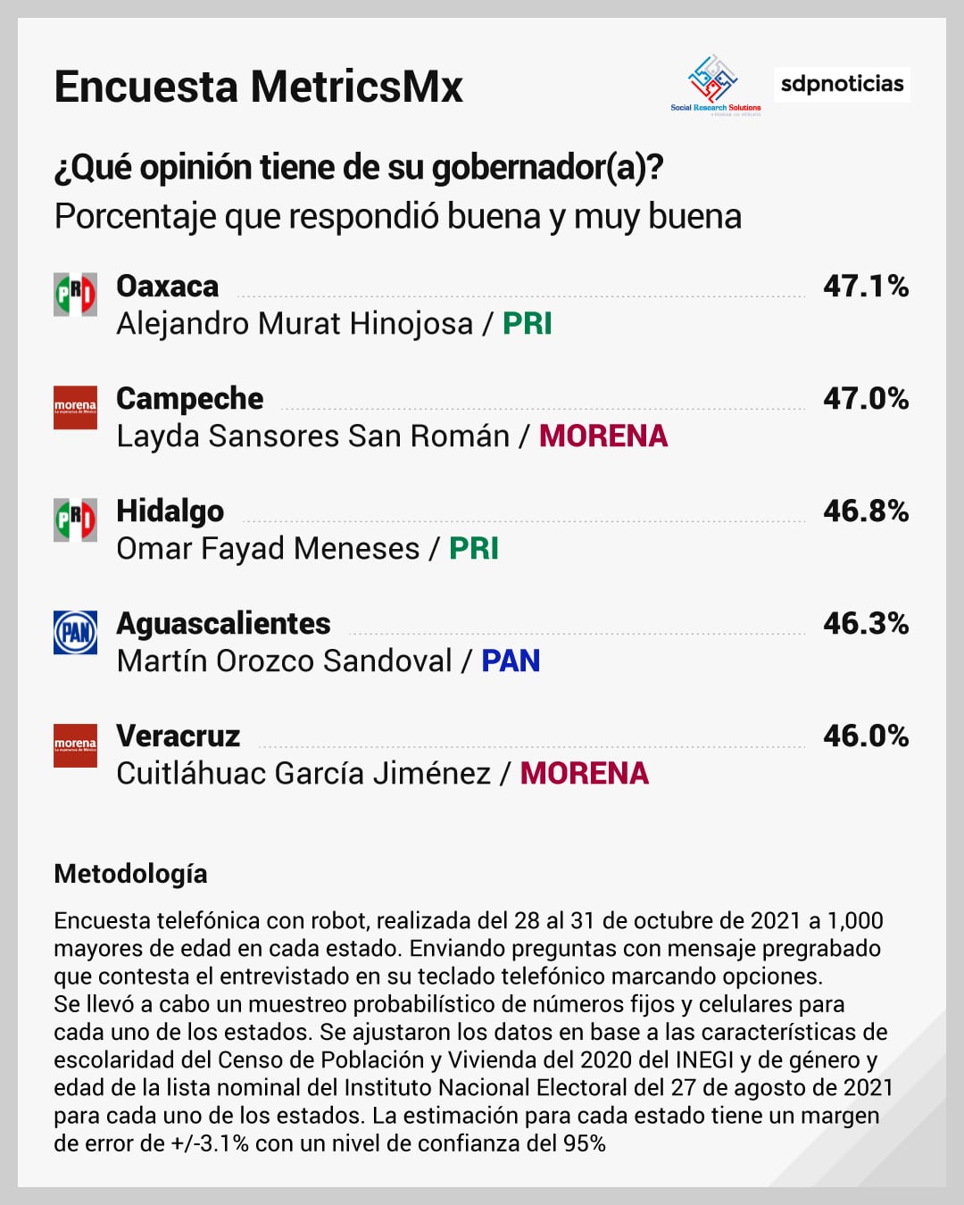 Encuesta MetricsMx sobre gobernadores de México