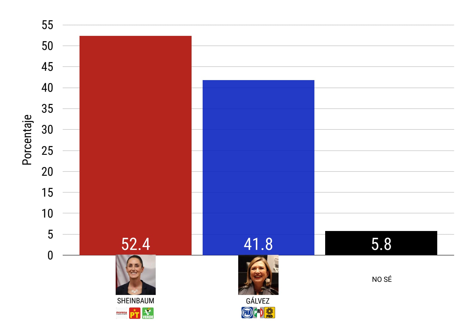 Encuesta México Elige octubre 2023: Claudia Sheinbaum y Xóchitl Gálvez