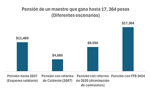Diferentes escenarios para pensión de un maestro