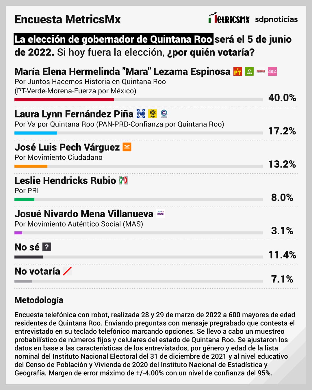 Encuesta de MetricsMX para la gubernatura en Quintana Roo