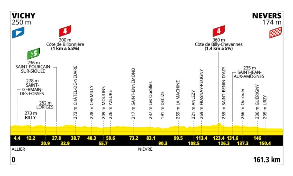 Perfil y recorrido Etapa 11 del Tour de Francia 2026