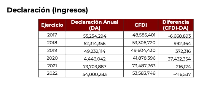 Declaraciones anuales empresa Xóchitl Gálvez