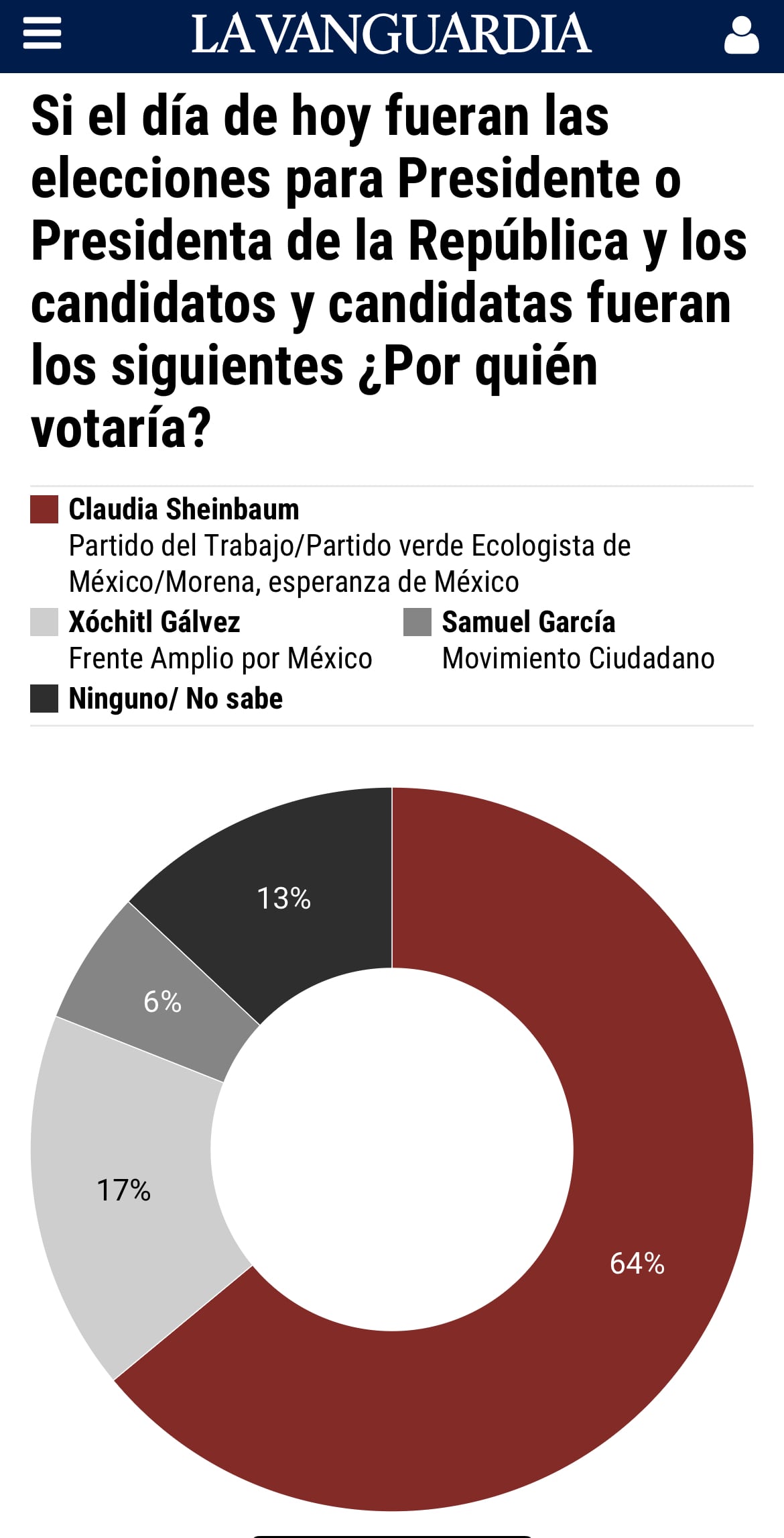 Encuesta de La Vanguardia