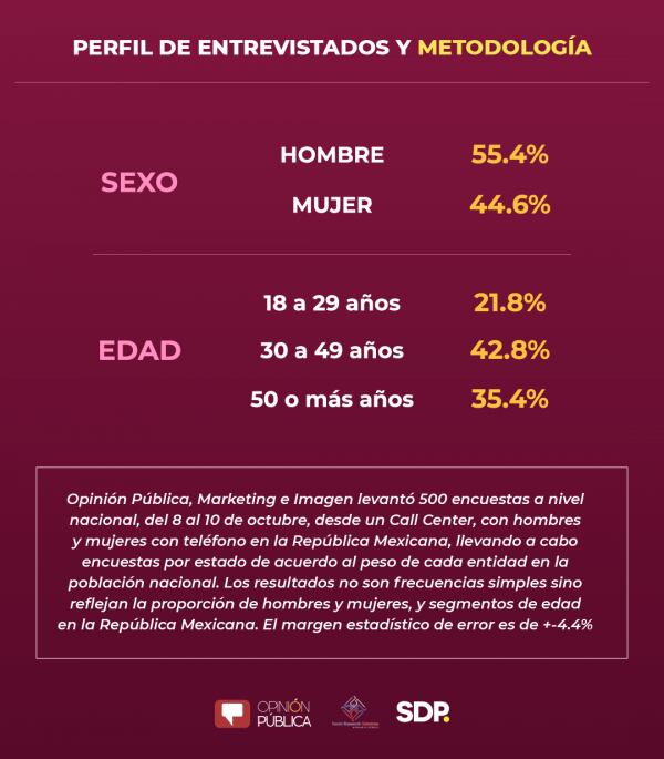 Imagen 7 de la encuesta de SDP Noticias