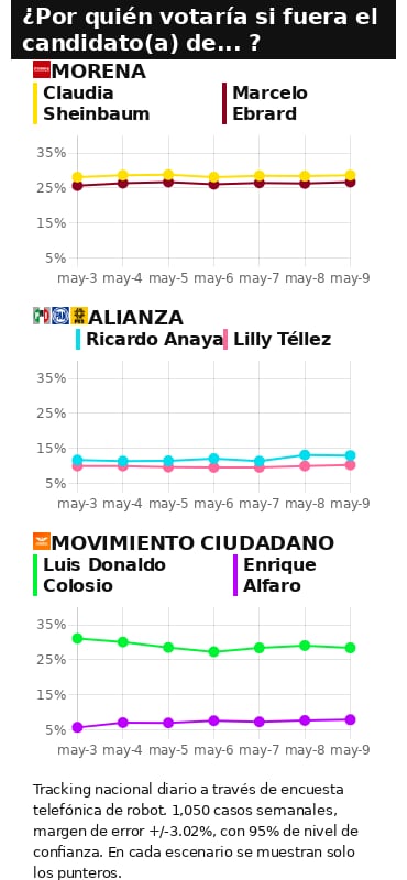 RESULTADOS DEL TRACKING DIARIO DE LA ENCUESTA METRICSMX, PARA LAS ELECCIONES PRESIDENCIALES DE 2024