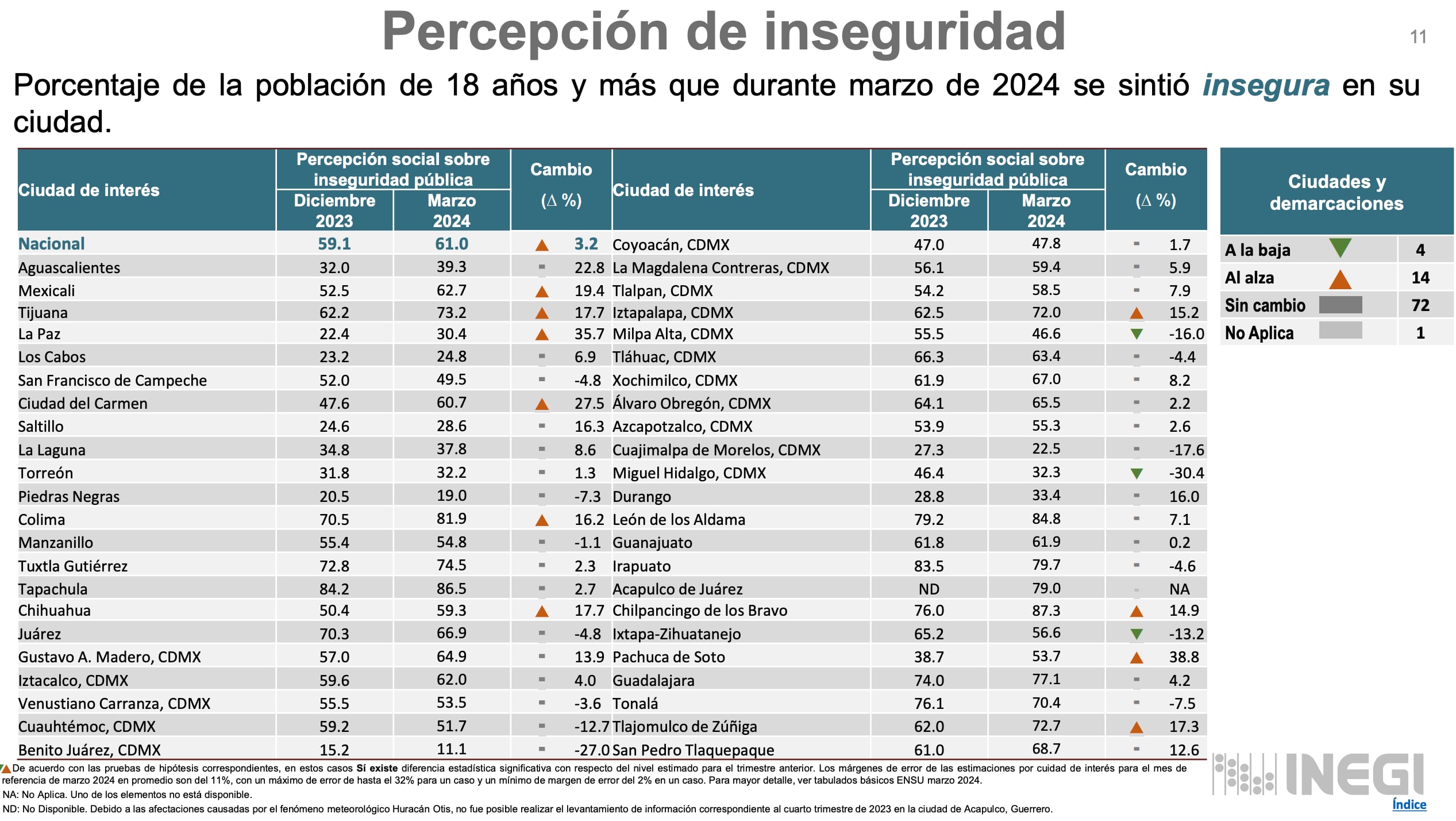 Alcaldías más inseguras en la CDMX