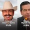 Encuesta MetricsMX Coahuila: A cinco días de la elección, Manolo Jiménez Salinas con más de 15 puntos de ventaja