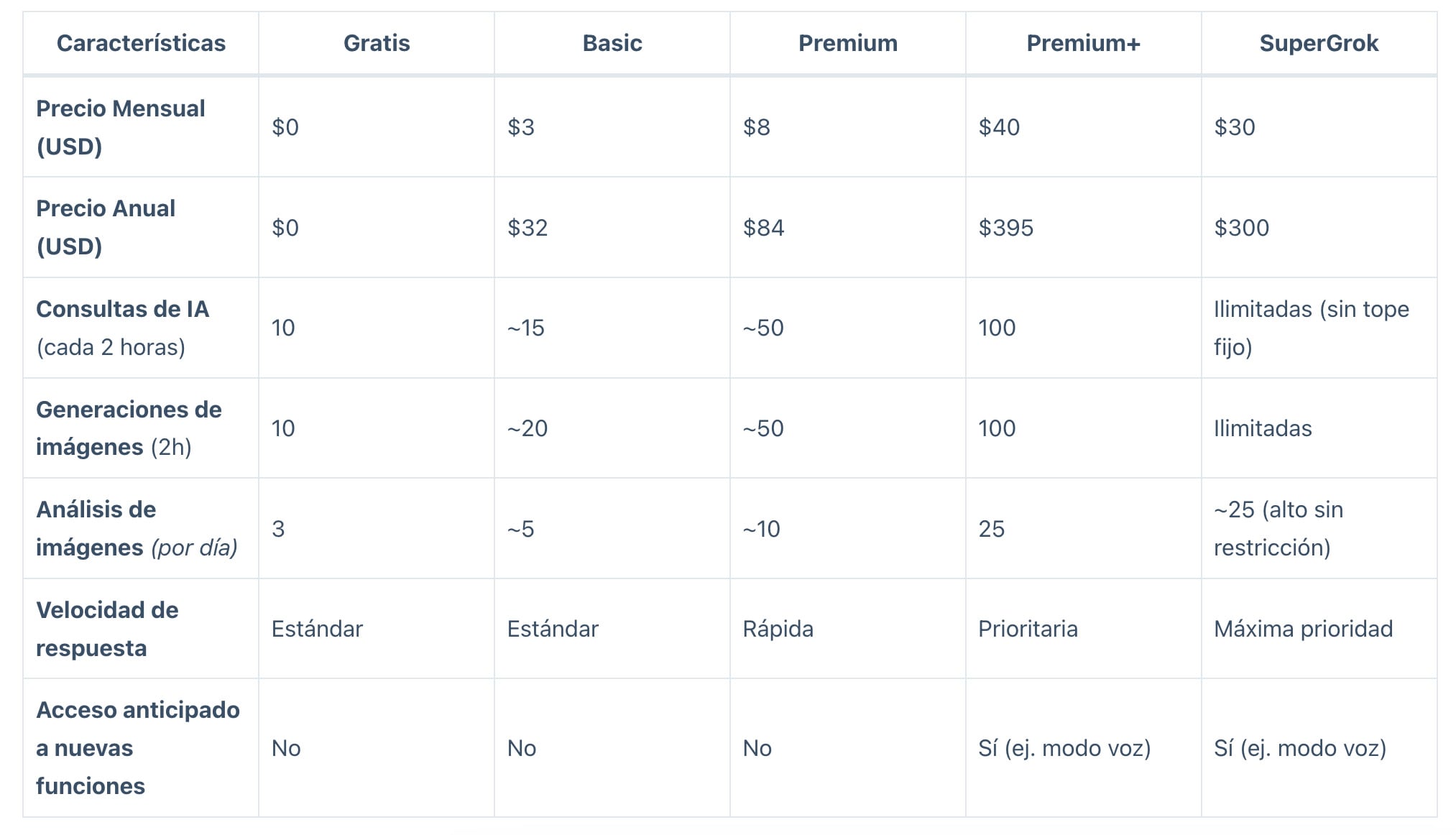 Costos de los planes Grok Premium