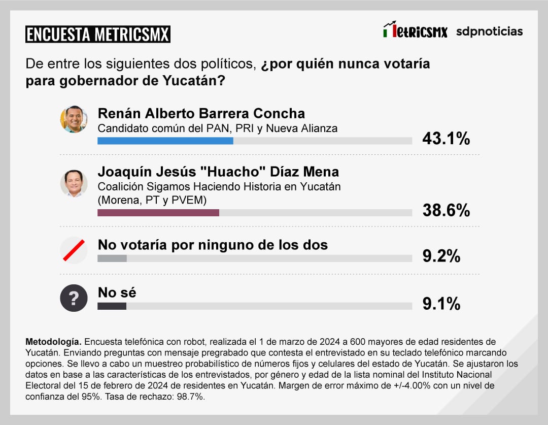 Encuesta MetricsMx en Yucatán sobre las Elecciones 2024