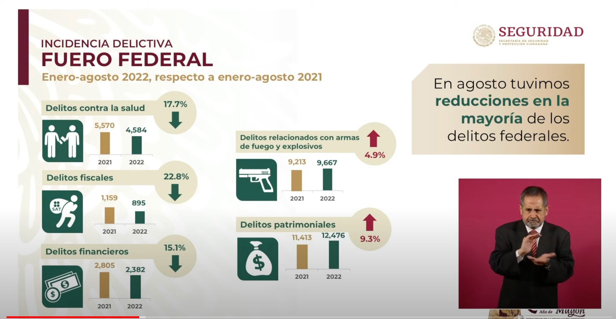 Bajan delitos del fuero federal con estrategia de AMLO