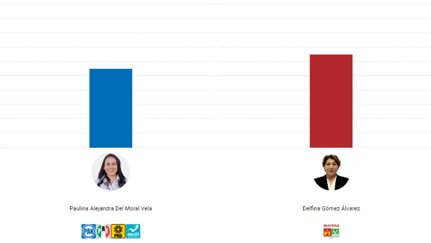Resultados de elecciones Estado de México 2023
