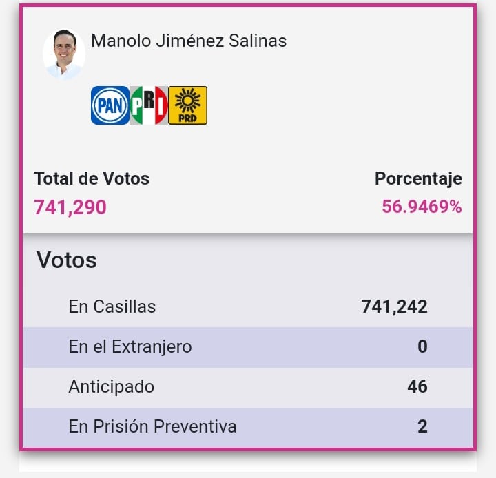PREP favorece a Manolo Jiménez