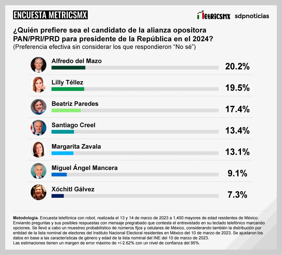 Encuesta MetricsMx: Candidatos de alianza PRI/PAN/PRD