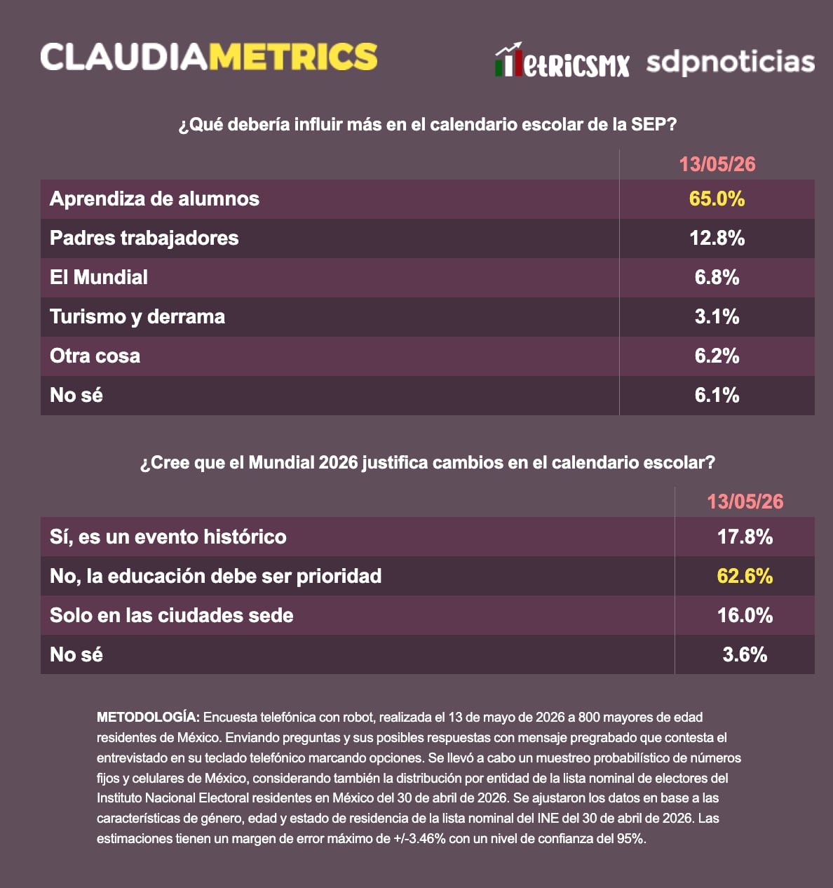 Encuesta: aprobación de Sheinbaum se mantiene estable y 62.6% prioriza educación sobre el Mundial 2026