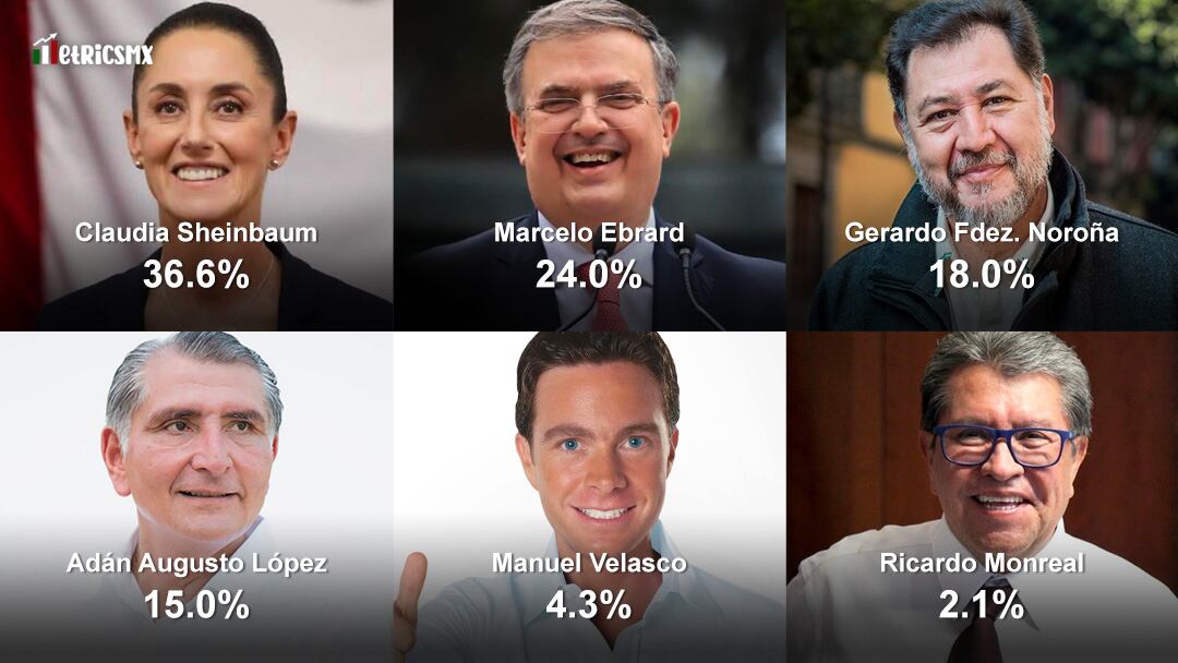 Encuesta MetricsMx sobre la candidatura presidencial de Morena rumbo a las Elecciones 2024