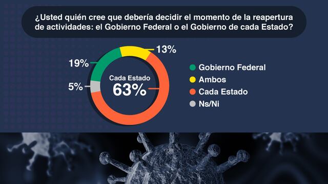 Encuesta Estados retomar actividades Covarrubias y Asociados