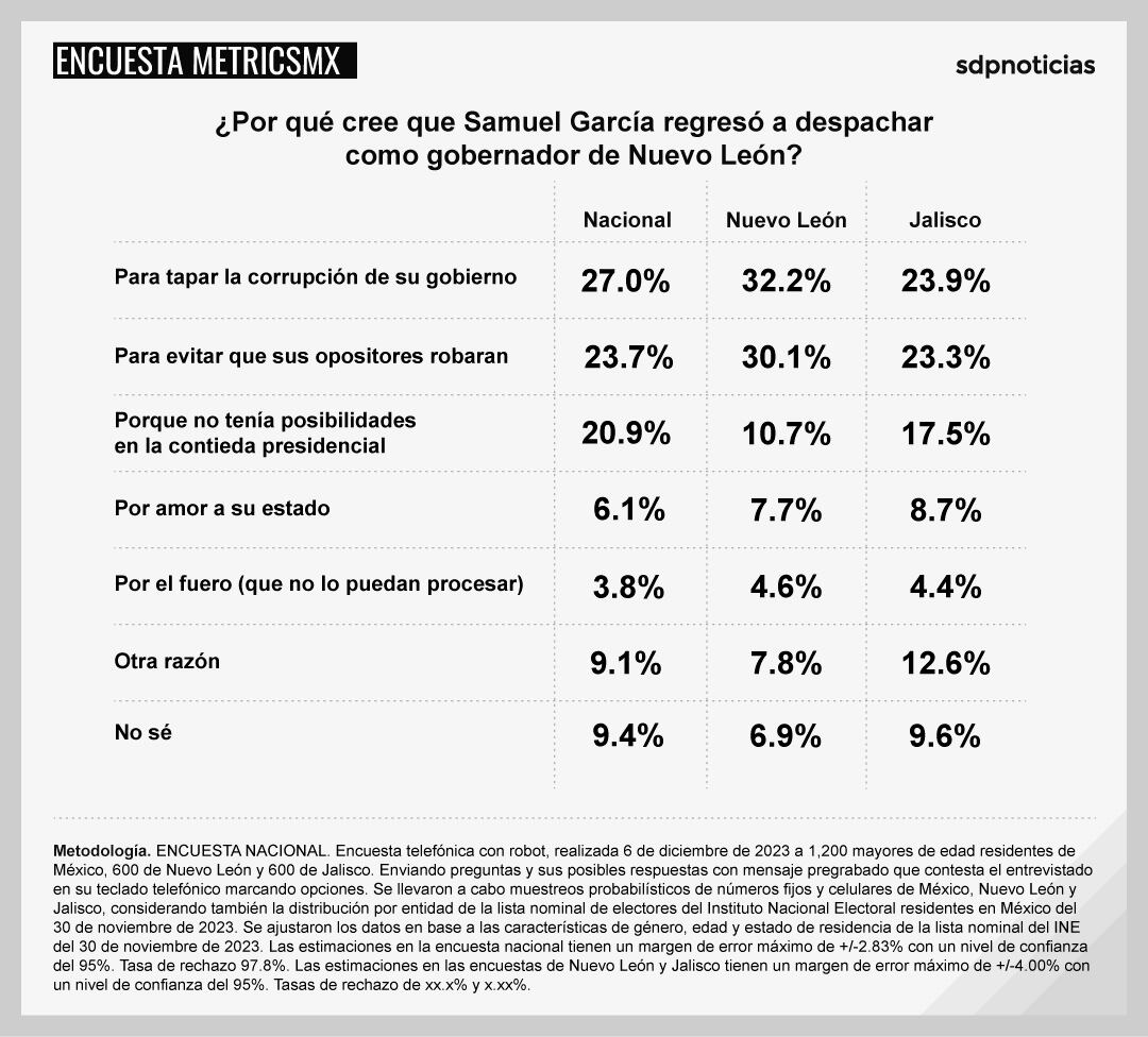 Primera encuesta MetricsMx sin Samuel García; Claudia Sheinbaum vs Xóchitl Gálvez