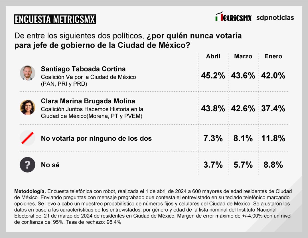 Encuesta MetricsMx CDMX al 1 de abril de 2024