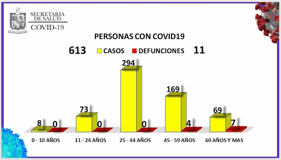 Relación de casos con fallecimientos y edad de los infectados.