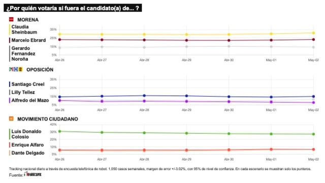 TRACKING DIARIO DE MAYO (METRICS MX/ SDPNOTICIAS)