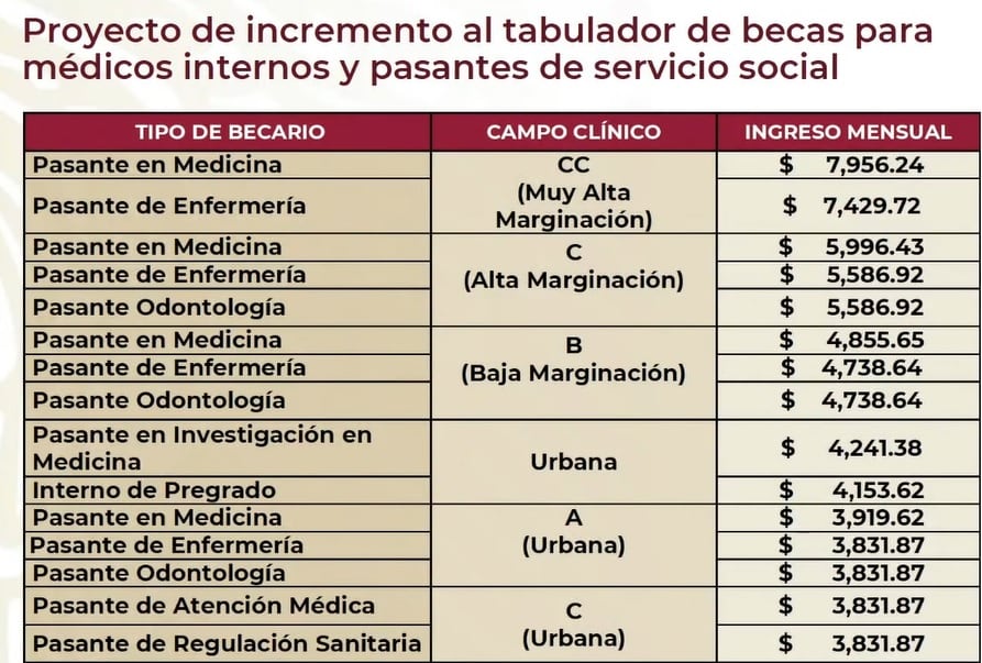 Proyecto de aumento de becas para médicos internos y pasantes de servicio social