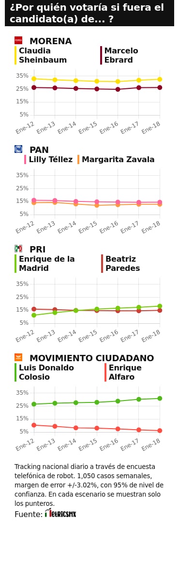 RESULTADOS DEL TRACKING DIARIO DE LA ENCUESTA METRICSMX, PARA LAS ELECCIONES PRESIDENCIALES DE 2024