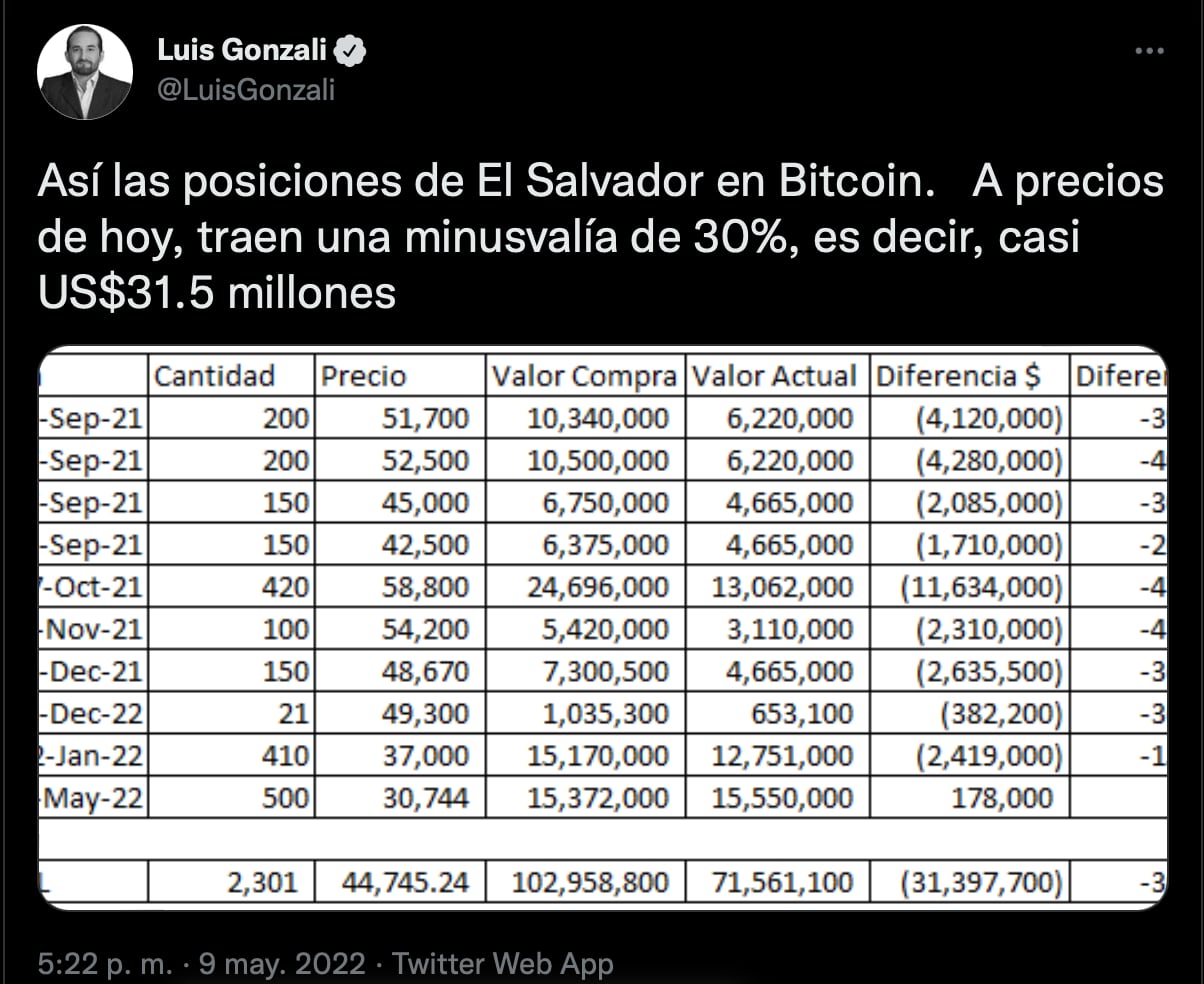 El Salvador compró 500 monedas en Bitcoin